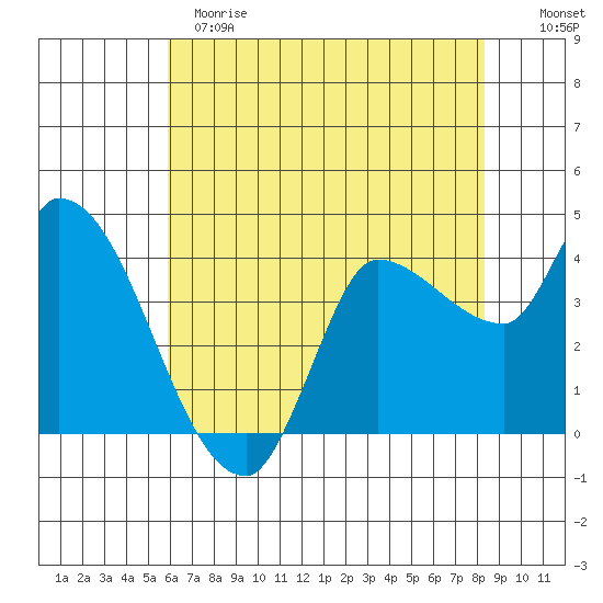 Reynolds tide chart for Sunday, May 21, 2023