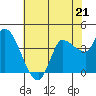 Reynolds tide chart for Sunday, May 21, 2023