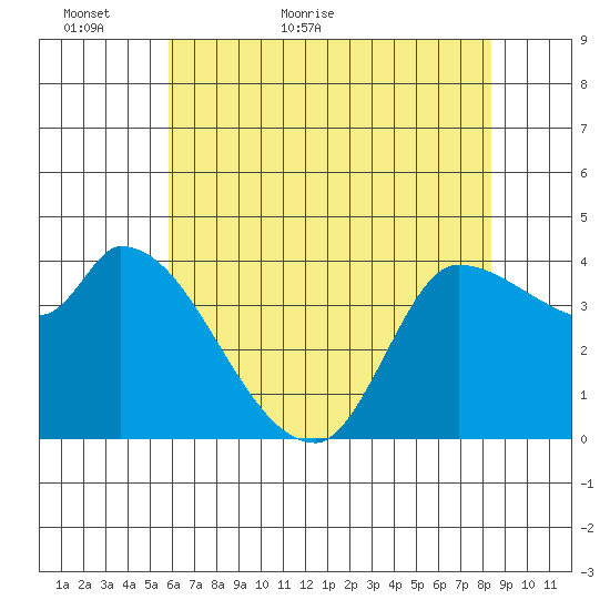 Reynolds tide chart for Thursday, May 25, 2023
