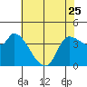 Reynolds tide chart for Thursday, May 25, 2023