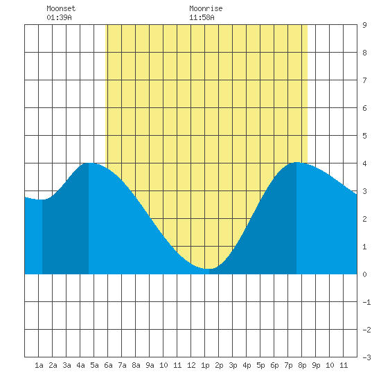 Reynolds tide chart for Friday, May 26, 2023