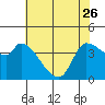 Reynolds tide chart for Friday, May 26, 2023