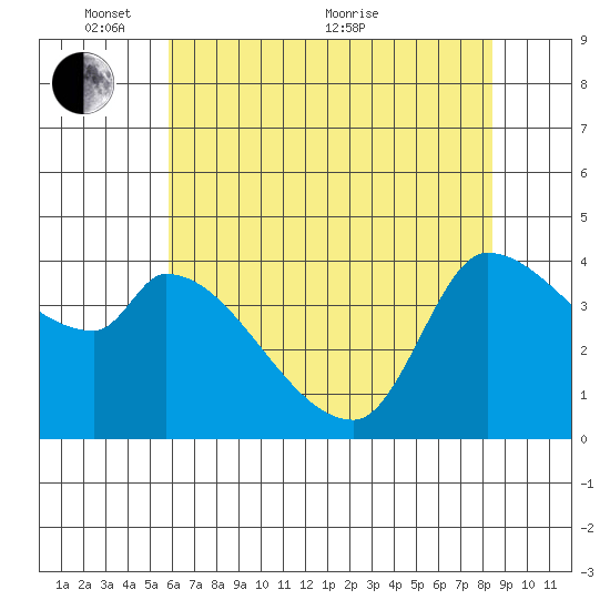 Reynolds tide chart for Saturday, May 27, 2023