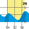 Reynolds tide chart for Sunday, May 28, 2023