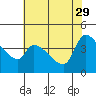 Reynolds tide chart for Monday, May 29, 2023