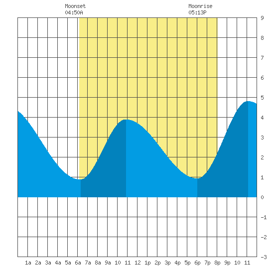 Reynolds tide chart for Tuesday, May 2, 2023