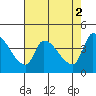Reynolds tide chart for Tuesday, May 2, 2023