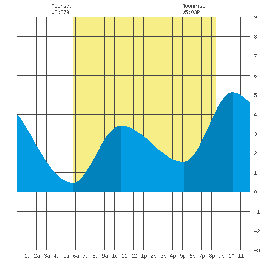 Reynolds tide chart for Wednesday, May 31, 2023