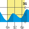 Reynolds tide chart for Wednesday, May 31, 2023