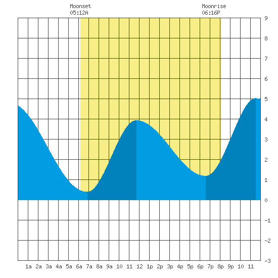 Reynolds tide chart for Wednesday, May 3, 2023