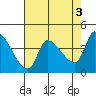 Reynolds tide chart for Wednesday, May 3, 2023