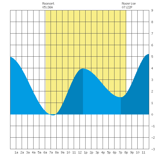 Reynolds tide chart for Thursday, May 4, 2023