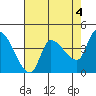 Reynolds tide chart for Thursday, May 4, 2023