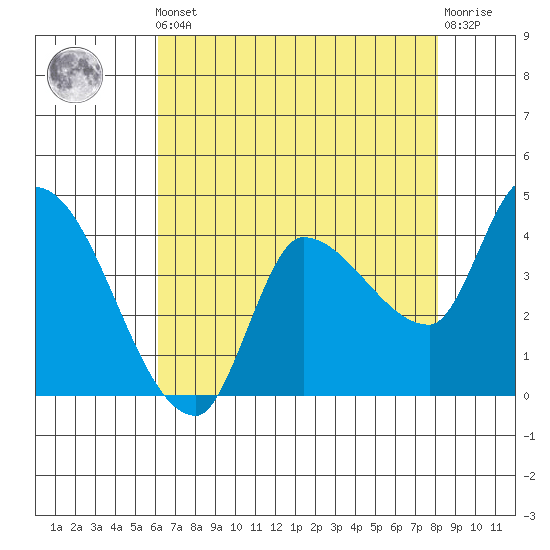 Reynolds tide chart for Friday, May 5, 2023