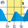 Reynolds tide chart for Friday, May 5, 2023