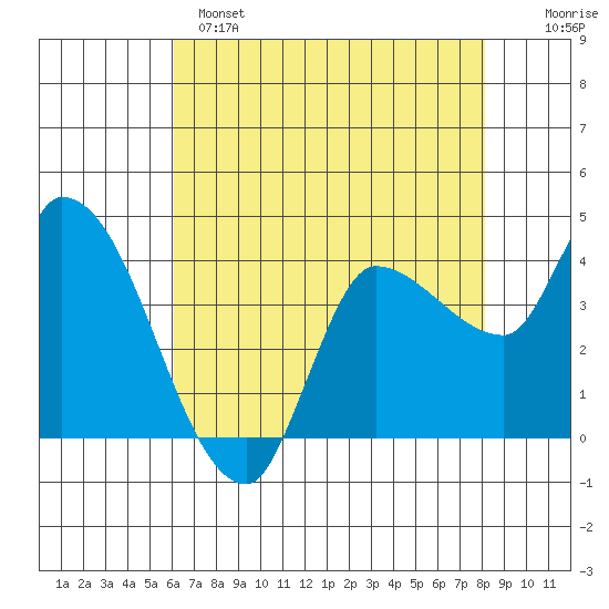 Reynolds tide chart for Sunday, May 7, 2023