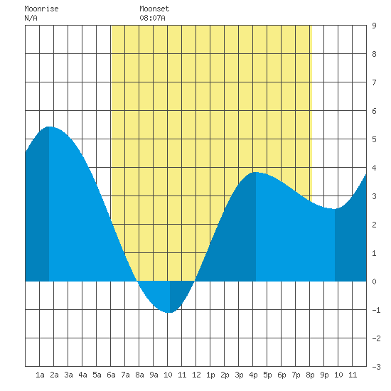 Reynolds tide chart for Monday, May 8, 2023