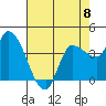 Reynolds tide chart for Monday, May 8, 2023