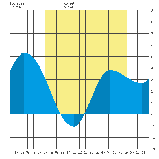 Reynolds tide chart for Tuesday, May 9, 2023
