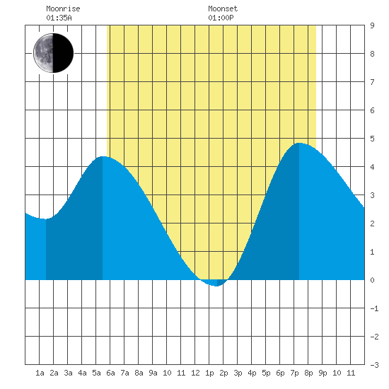 Reynolds tide chart for Saturday, June 10, 2023
