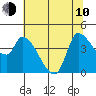 Reynolds tide chart for Saturday, June 10, 2023