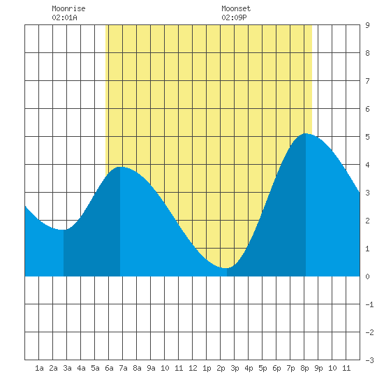 Reynolds tide chart for Sunday, June 11, 2023