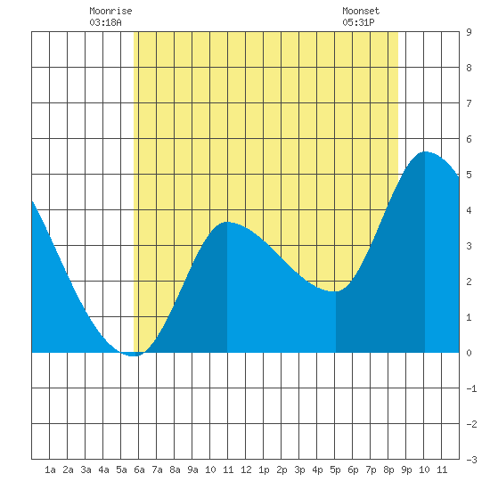 Reynolds tide chart for Wednesday, June 14, 2023