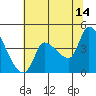 Reynolds tide chart for Wednesday, June 14, 2023