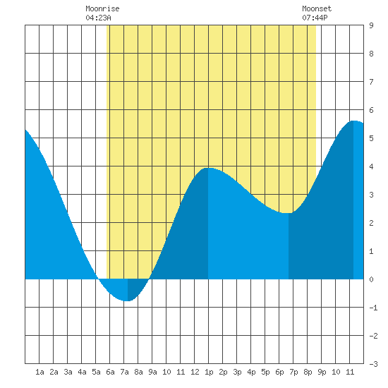 Reynolds tide chart for Friday, June 16, 2023