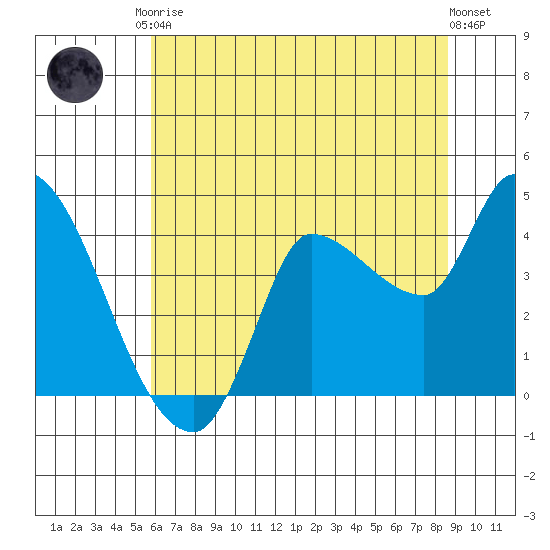 Reynolds tide chart for Saturday, June 17, 2023