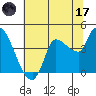 Reynolds tide chart for Saturday, June 17, 2023