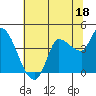 Reynolds tide chart for Sunday, June 18, 2023