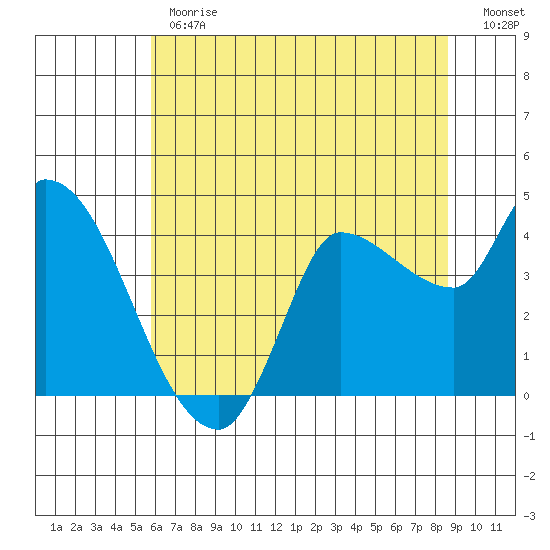 Reynolds tide chart for Monday, June 19, 2023