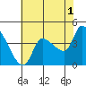 Reynolds tide chart for Thursday, June 1, 2023