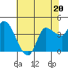 Reynolds tide chart for Tuesday, June 20, 2023