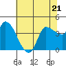 Reynolds tide chart for Wednesday, June 21, 2023