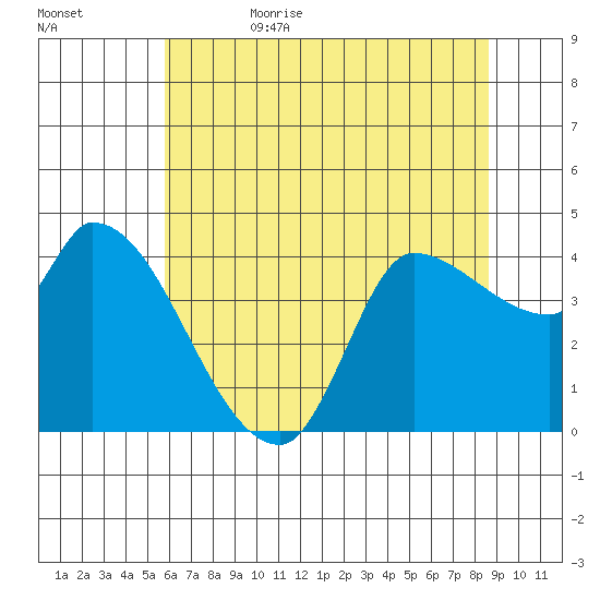 Reynolds tide chart for Thursday, June 22, 2023
