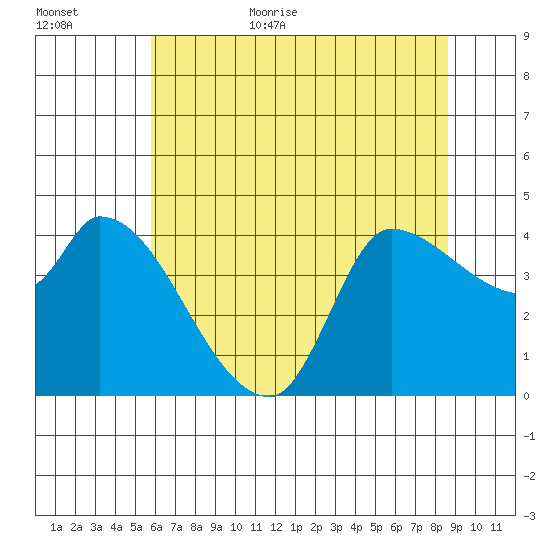Reynolds tide chart for Friday, June 23, 2023