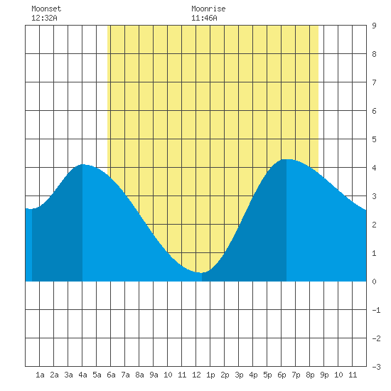 Reynolds tide chart for Saturday, June 24, 2023
