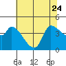 Reynolds tide chart for Saturday, June 24, 2023