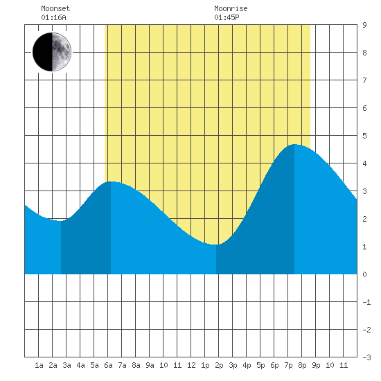 Reynolds tide chart for Monday, June 26, 2023