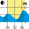 Reynolds tide chart for Monday, June 26, 2023
