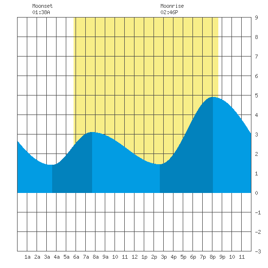 Reynolds tide chart for Tuesday, June 27, 2023