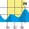Reynolds tide chart for Wednesday, June 28, 2023