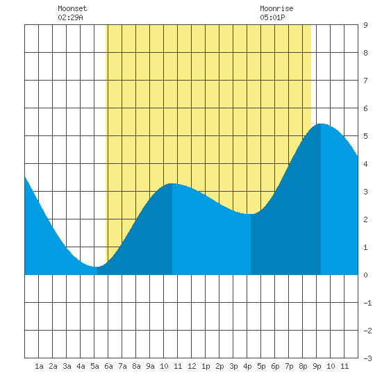 Reynolds tide chart for Thursday, June 29, 2023
