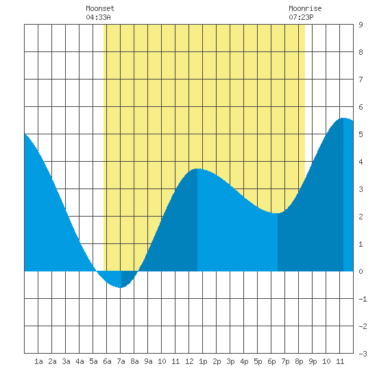 Reynolds tide chart for Friday, June 2, 2023