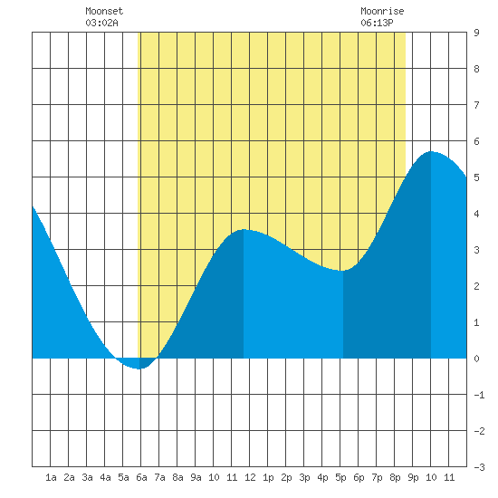 Reynolds tide chart for Friday, June 30, 2023