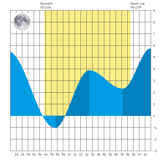 Reynolds tide chart for Saturday, June 3, 2023