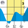 Reynolds tide chart for Saturday, June 3, 2023