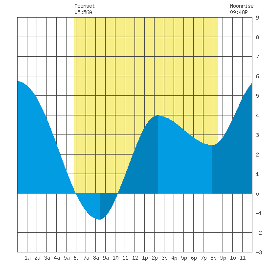 Reynolds tide chart for Sunday, June 4, 2023